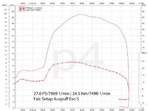 Auspuff Smallframe / Scooter + Service EVO S Vespa Pk, PV, ET3, V50