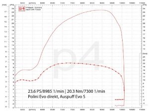 Auspuff Smallframe / Scooter + Service EVO S Vespa Pk, PV, ET3, V50