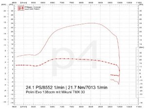 Auspuff Smallframe / Scooter + Service EVO Vespa Pk, PV, ET3, V50