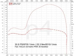 Auspuff Smallframe / Scooter + Service EVO Vespa Pk, PV, ET3, V50